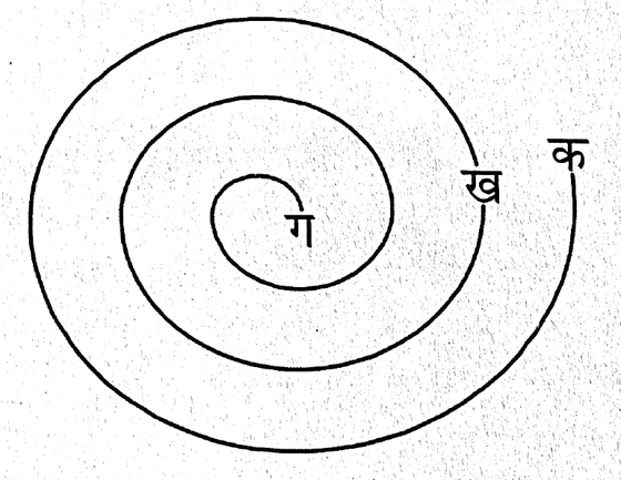 तीन शरीरों का चित्र — (क) स्थूल शरीर, (ख) सूक्ष्म शरीर, (ग) कारण शरीर